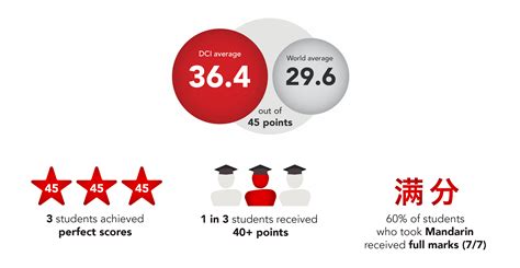 ib results 2019 statistics|Facts and figures .
